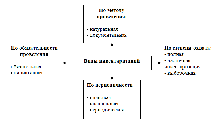 Курсовая работа: Инвентаризация